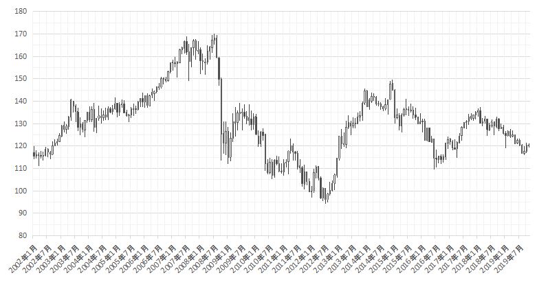 ユーロ円の変動幅と為替推移 Fx過去データ分析 Eur Jpy ふーじーのおためし研究所