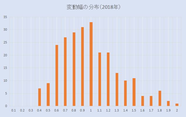 ユーロ円の変動幅と為替推移 Fx過去データ分析 Eur Jpy ふーじーのおためし研究所