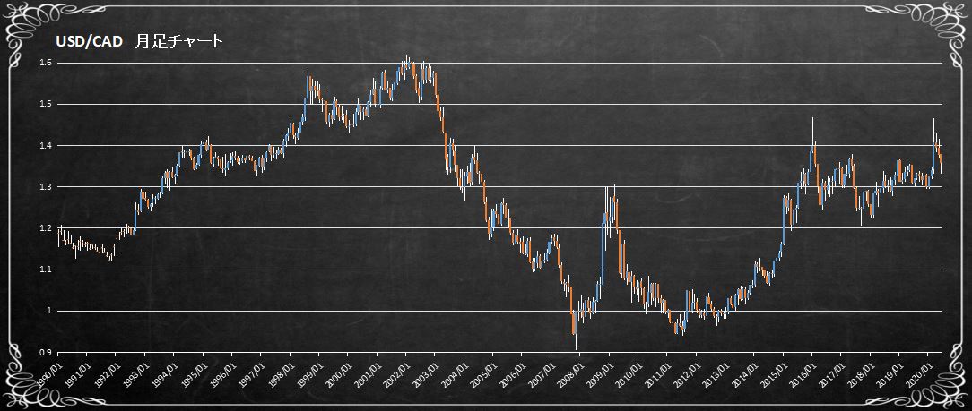 USDCADの長期チャート