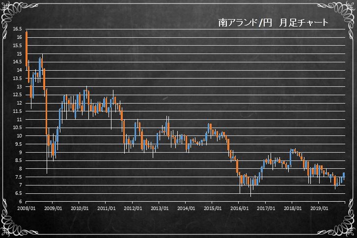 南アランド円の長期チャート（ZARJPY)